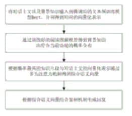 Today’s Patent – Dialogue Generation Method Based on Transformer Architecture