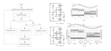Today’s Patent – Modulation strategy suitable for balancing losses of power switches in bridge arm of neutral point clamped three level inverter and implementation method