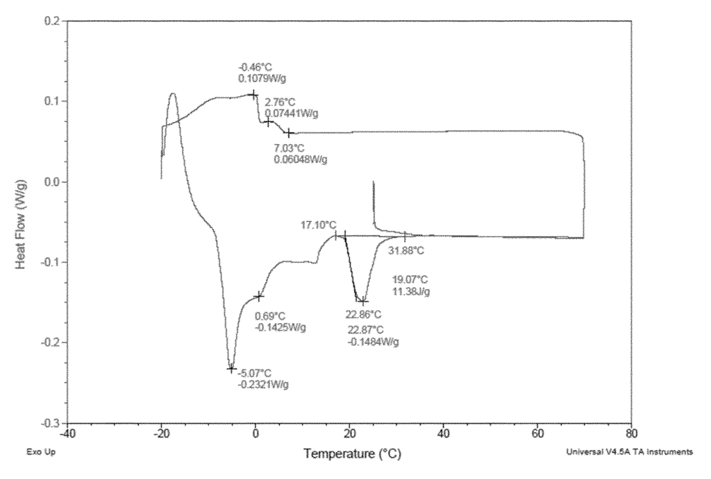 PATENT OF THE WEEK - FOOD COMPOSITION COMPRISING GAS BUBBLE