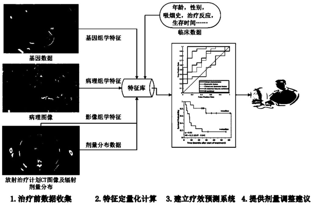 Lung Cancer Prognosis Prediction System Based on Multi-Omics of Radiomics, Pathomics and Genomics