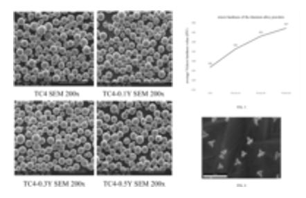 Preparation Method of Titanium Alloy Powders